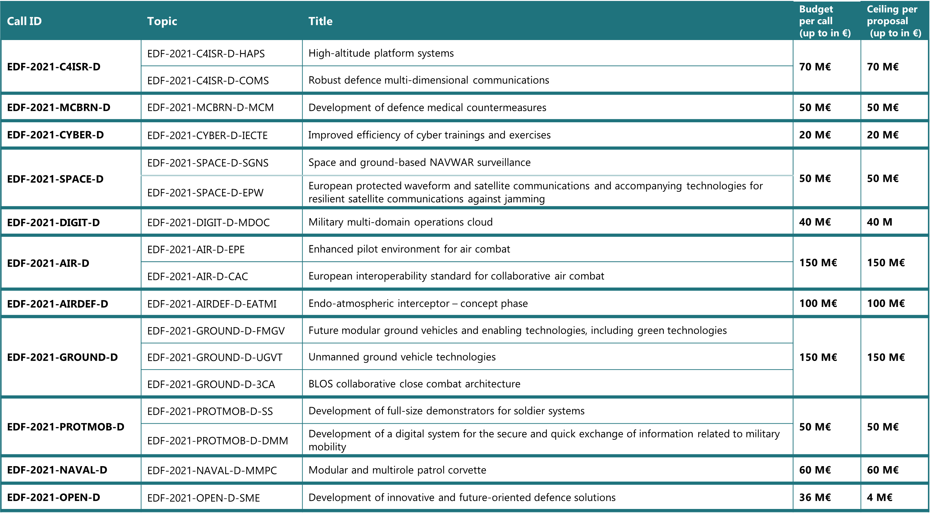 EDF 2021 Table 1-1