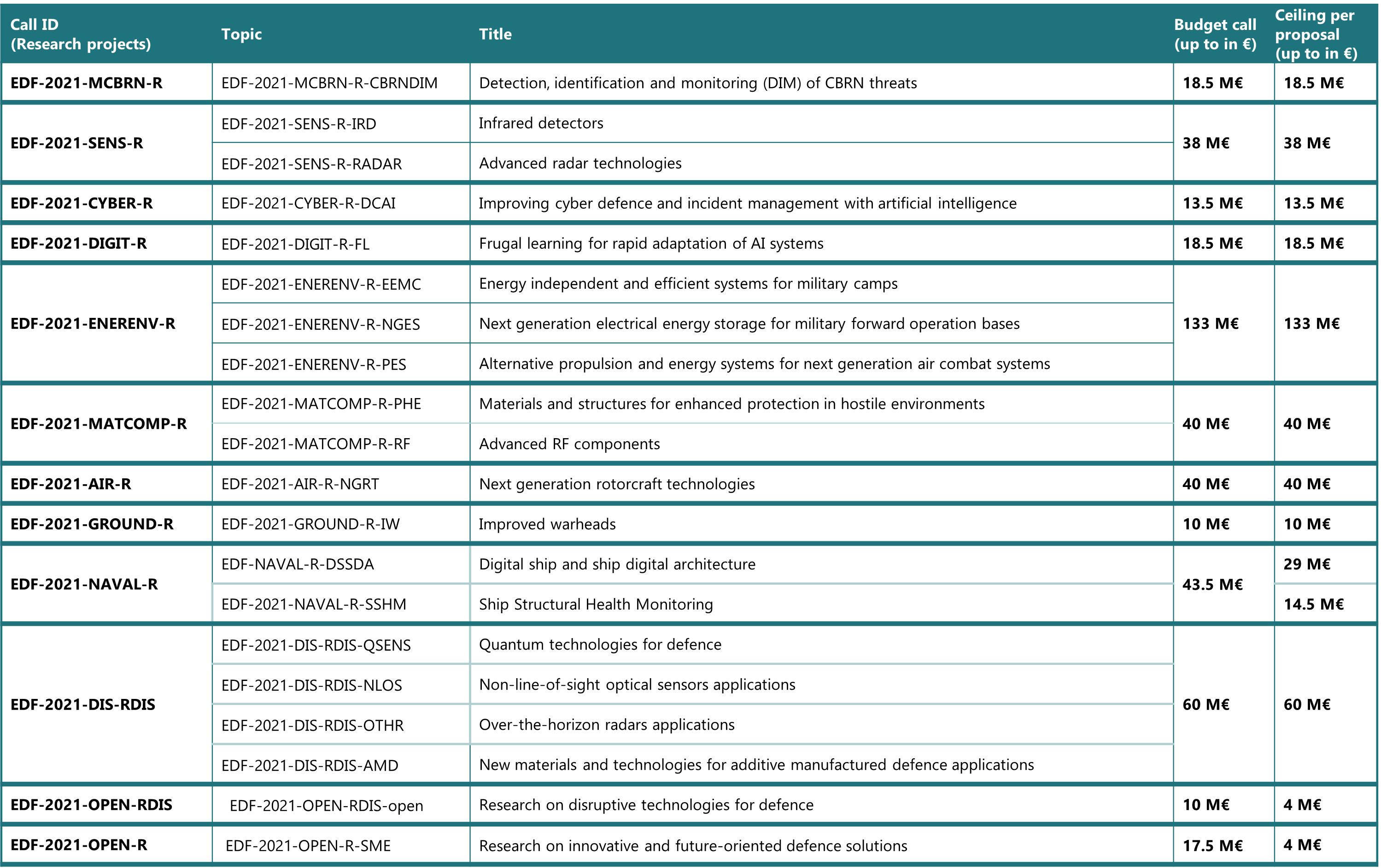 EDF 2021 Table 2-2