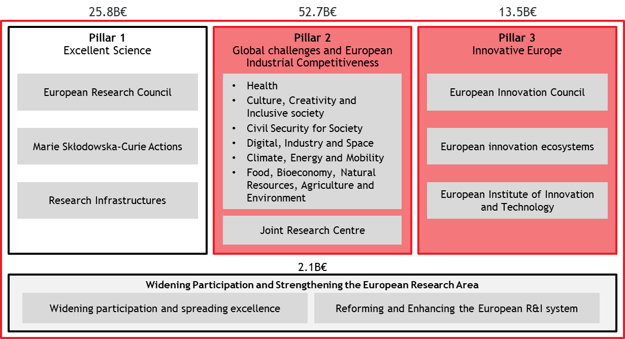 Horizon Europe preliminary structure