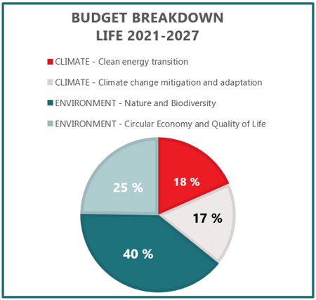 LIFE budget distribution